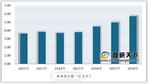 2012-2018年我國健康體檢人次統計情況