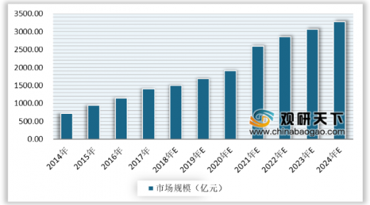 2014-2024年我國健康體檢市場規模統計情況及預測